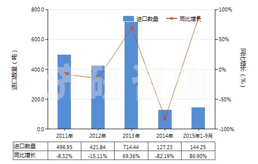 2011-2015年9月中國鍶的碳酸鹽(HS28369200)進(jìn)口量及增速統(tǒng)計(jì)